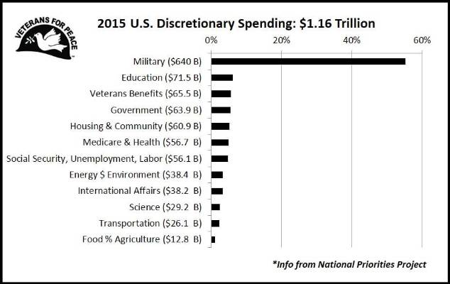 mostly, it's the military-industrial complex